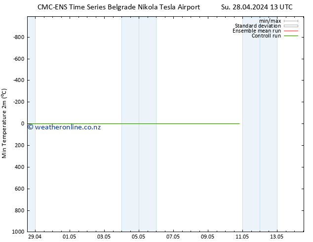 Temperature Low (2m) CMC TS Th 02.05.2024 13 UTC