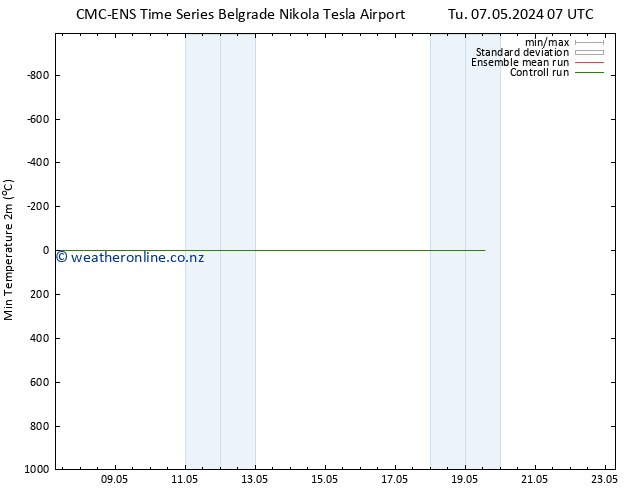 Temperature Low (2m) CMC TS Tu 07.05.2024 19 UTC
