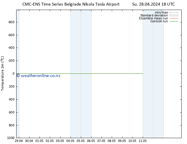 Temperature (2m) CMC TS Th 02.05.2024 06 UTC