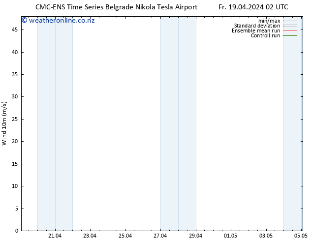 Surface wind CMC TS Fr 19.04.2024 08 UTC