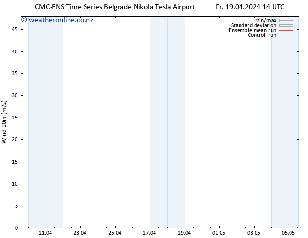 Surface wind CMC TS Fr 19.04.2024 20 UTC