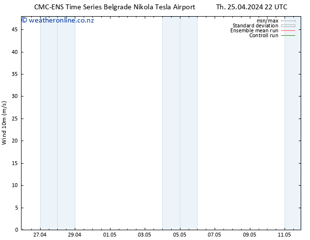 Surface wind CMC TS Fr 26.04.2024 04 UTC