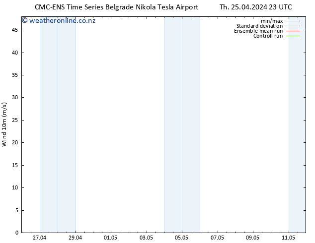 Surface wind CMC TS Fr 26.04.2024 05 UTC