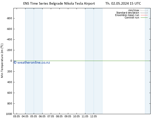 Temperature Low (2m) GEFS TS Th 02.05.2024 15 UTC