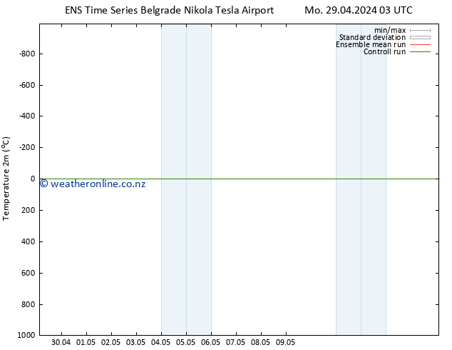 Temperature (2m) GEFS TS Tu 30.04.2024 09 UTC