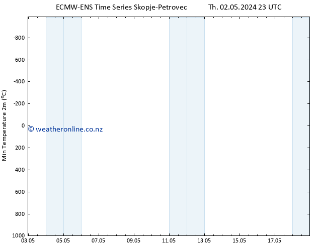 Temperature Low (2m) ALL TS Fr 03.05.2024 05 UTC