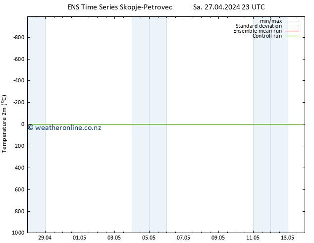 Temperature (2m) GEFS TS Su 28.04.2024 23 UTC