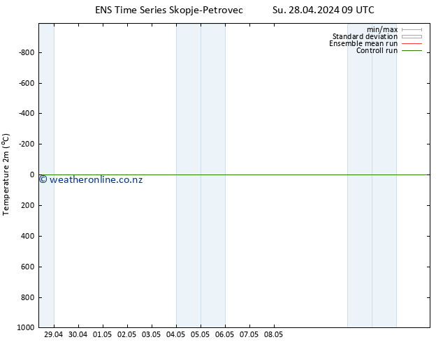 Temperature (2m) GEFS TS Tu 30.04.2024 09 UTC