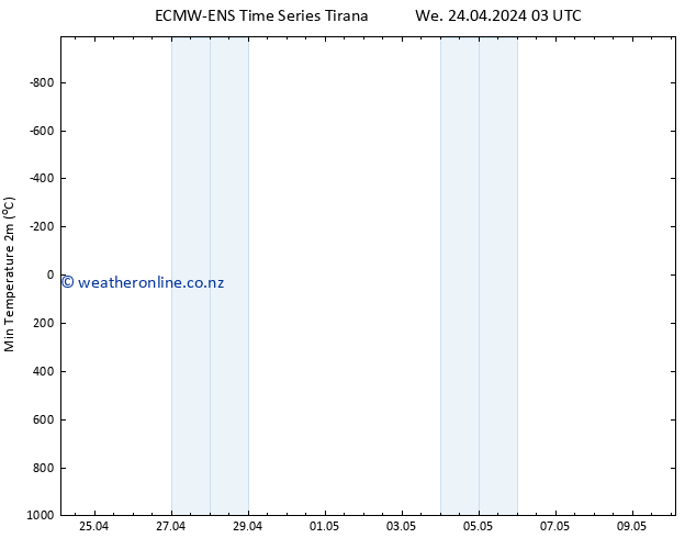 Temperature Low (2m) ALL TS We 24.04.2024 09 UTC