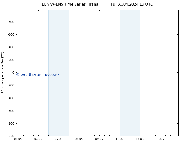 Temperature Low (2m) ALL TS We 01.05.2024 19 UTC