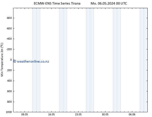 Temperature Low (2m) ALL TS Mo 06.05.2024 00 UTC