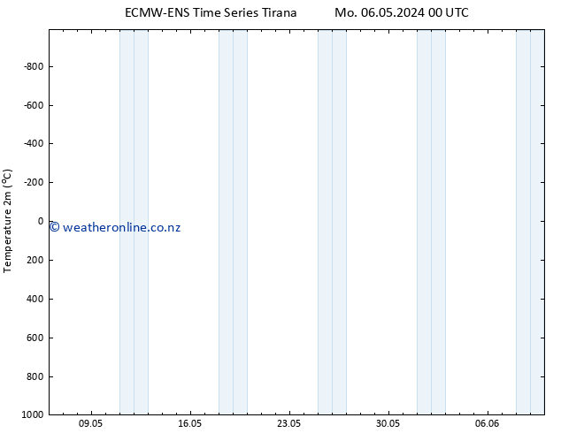 Temperature (2m) ALL TS Tu 07.05.2024 00 UTC