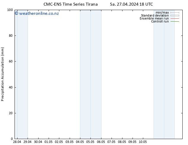 Precipitation accum. CMC TS Su 28.04.2024 00 UTC