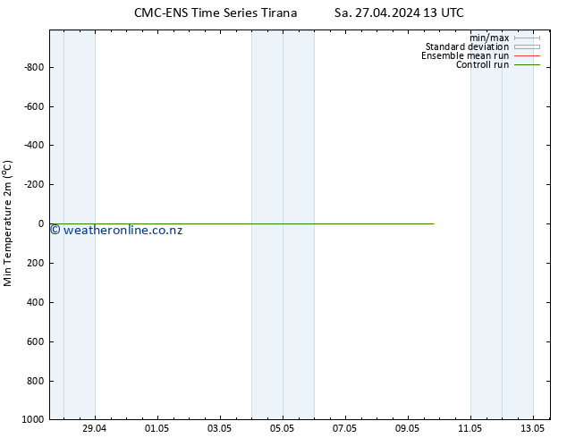 Temperature Low (2m) CMC TS Fr 03.05.2024 19 UTC