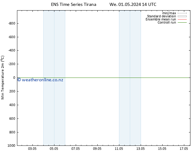 Temperature Low (2m) GEFS TS Tu 07.05.2024 08 UTC