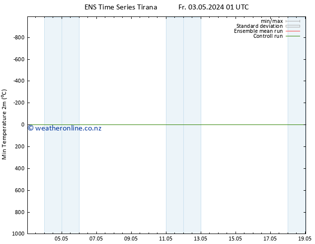 Temperature Low (2m) GEFS TS Fr 03.05.2024 01 UTC