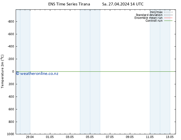 Temperature (2m) GEFS TS Su 28.04.2024 14 UTC
