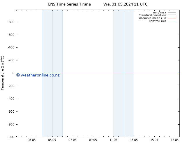 Temperature (2m) GEFS TS We 01.05.2024 11 UTC