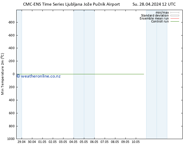 Temperature Low (2m) CMC TS Th 02.05.2024 12 UTC