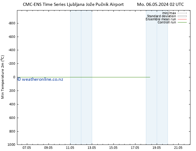 Temperature Low (2m) CMC TS Mo 13.05.2024 14 UTC