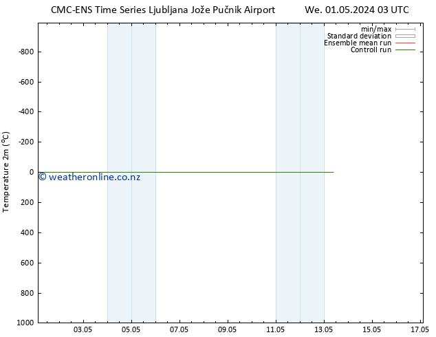 Temperature (2m) CMC TS We 01.05.2024 09 UTC