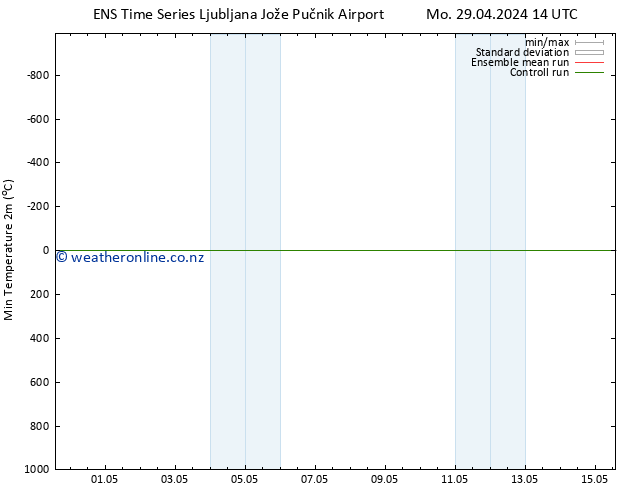 Temperature Low (2m) GEFS TS Mo 29.04.2024 14 UTC