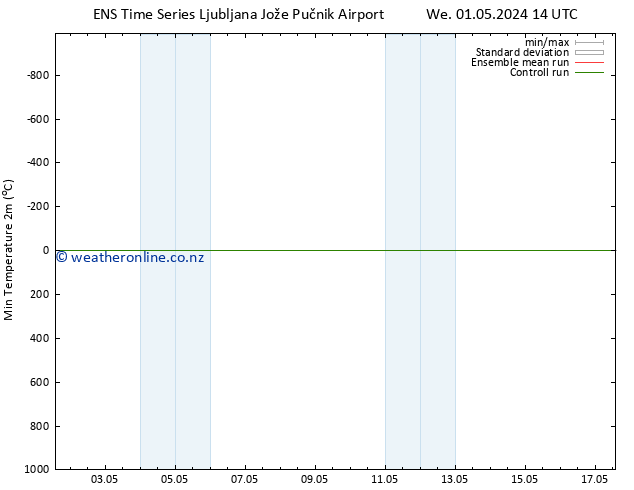 Temperature Low (2m) GEFS TS Th 02.05.2024 20 UTC