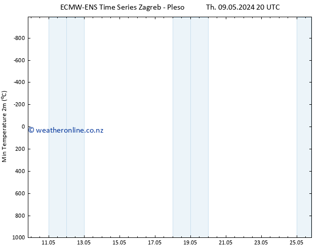 Temperature Low (2m) ALL TS Tu 14.05.2024 02 UTC