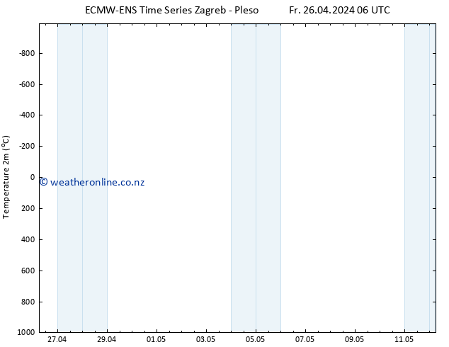Temperature (2m) ALL TS Fr 26.04.2024 18 UTC
