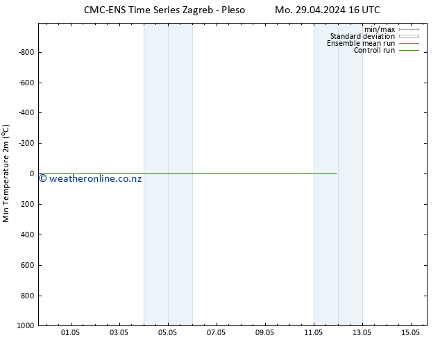 Temperature Low (2m) CMC TS Tu 30.04.2024 22 UTC