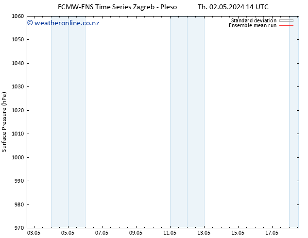 Surface pressure ECMWFTS Fr 03.05.2024 14 UTC
