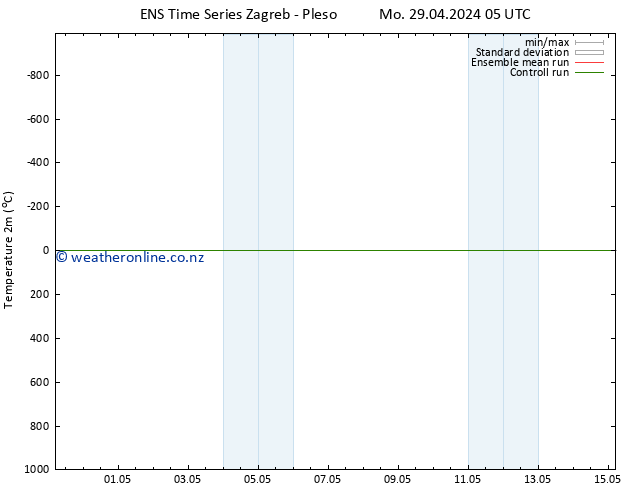 Temperature (2m) GEFS TS Mo 29.04.2024 05 UTC