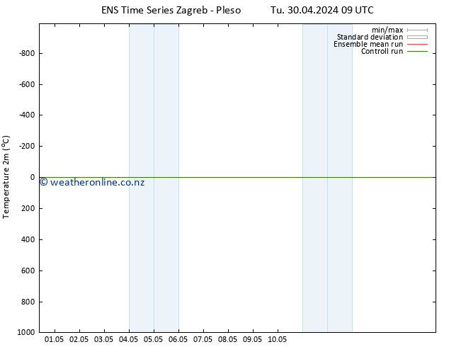 Temperature (2m) GEFS TS Tu 30.04.2024 09 UTC