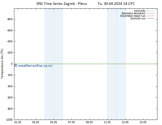 Temperature (2m) GEFS TS Tu 30.04.2024 14 UTC