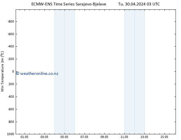 Temperature Low (2m) ALL TS Th 02.05.2024 03 UTC