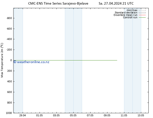 Temperature High (2m) CMC TS Mo 29.04.2024 03 UTC