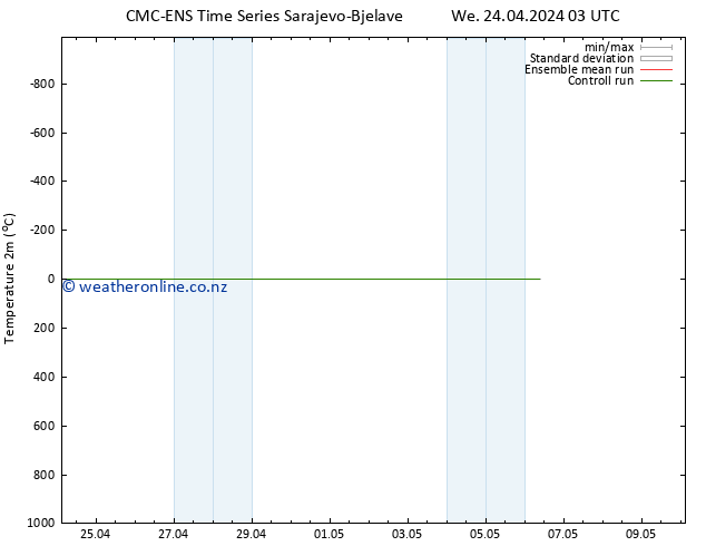 Temperature (2m) CMC TS We 24.04.2024 15 UTC