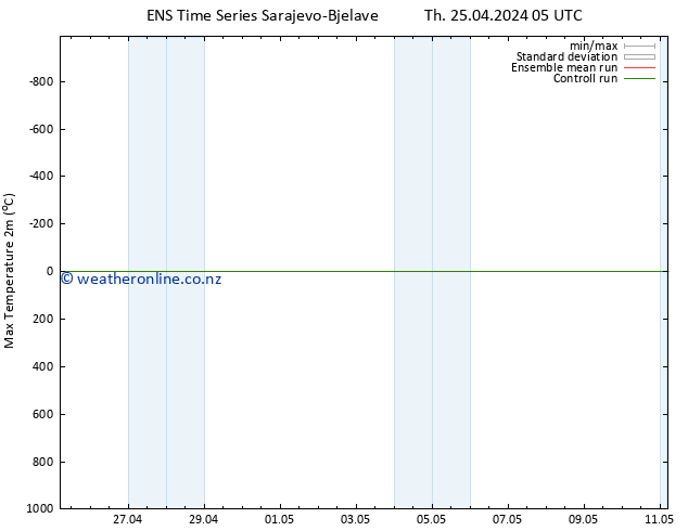 Temperature High (2m) GEFS TS Th 25.04.2024 05 UTC