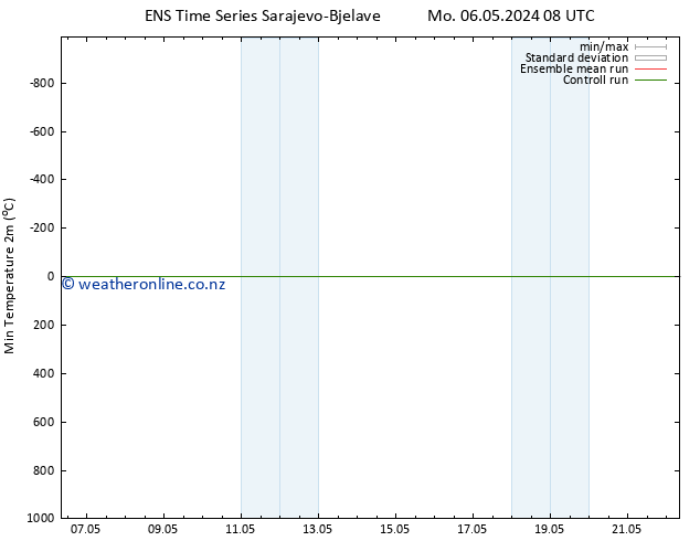 Temperature Low (2m) GEFS TS Mo 06.05.2024 08 UTC