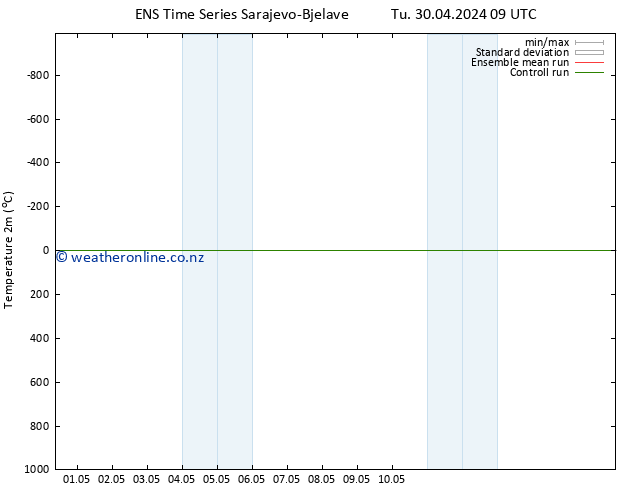 Temperature (2m) GEFS TS Tu 30.04.2024 09 UTC