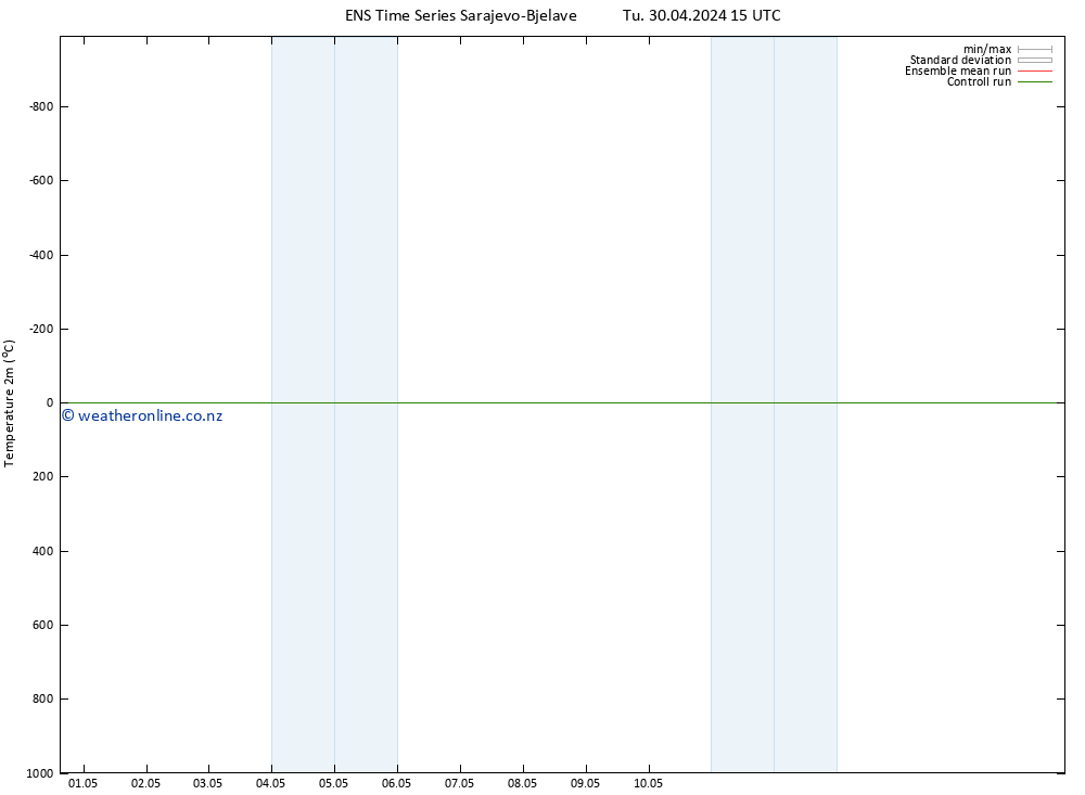 Temperature (2m) GEFS TS Tu 30.04.2024 21 UTC