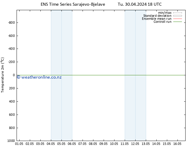 Temperature (2m) GEFS TS We 01.05.2024 00 UTC