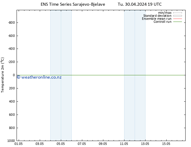 Temperature (2m) GEFS TS We 01.05.2024 01 UTC