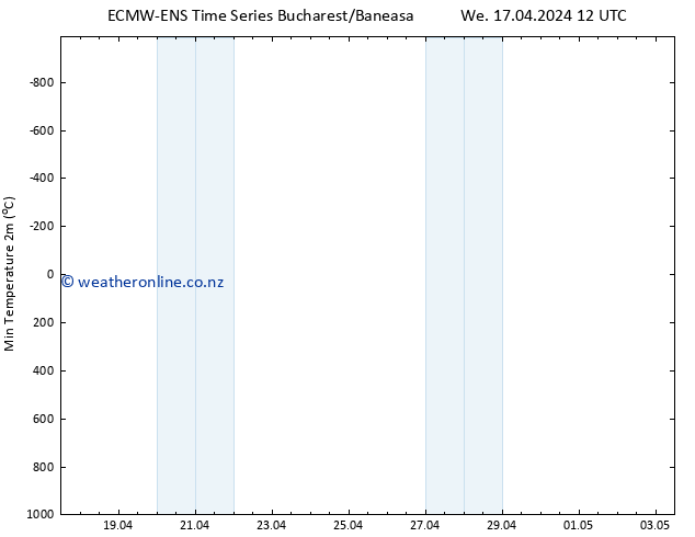 Temperature Low (2m) ALL TS We 17.04.2024 18 UTC