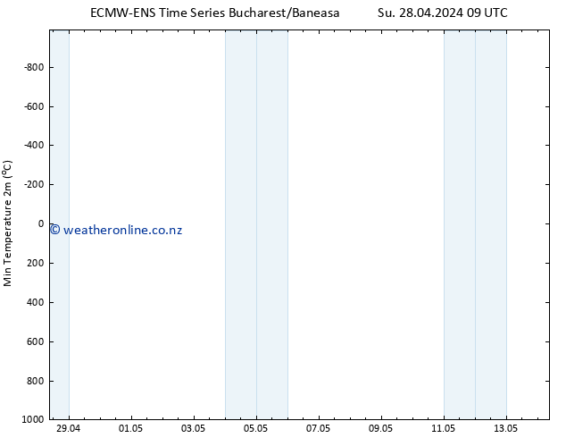 Temperature Low (2m) ALL TS Su 28.04.2024 15 UTC