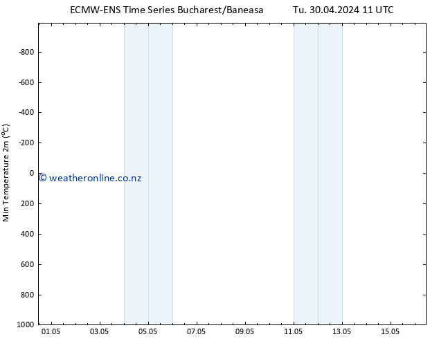 Temperature Low (2m) ALL TS Tu 30.04.2024 17 UTC