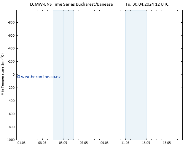 Temperature Low (2m) ALL TS Tu 30.04.2024 18 UTC