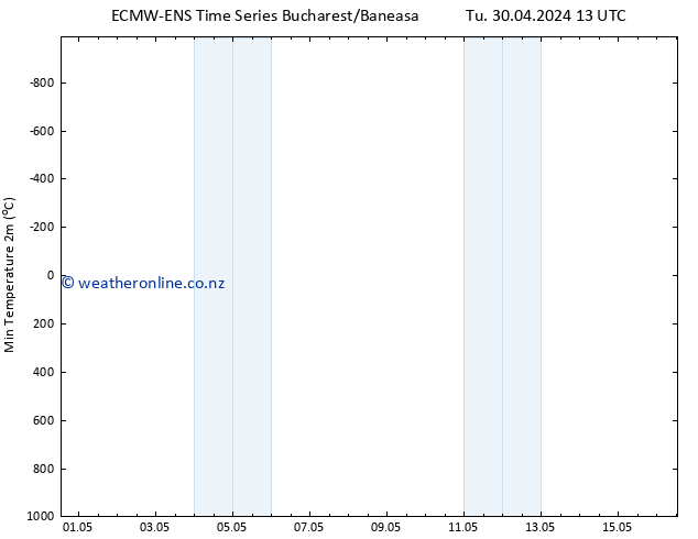 Temperature Low (2m) ALL TS Tu 30.04.2024 19 UTC