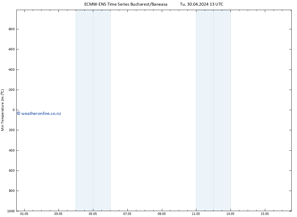 Temperature Low (2m) ALL TS Tu 30.04.2024 19 UTC