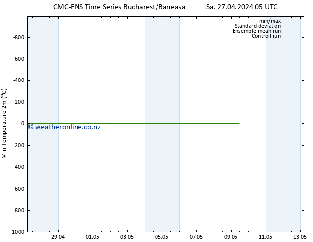 Temperature Low (2m) CMC TS Sa 27.04.2024 11 UTC